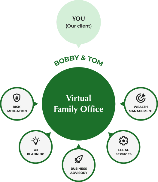 Virtual Family Office diagram showing integrated services: tax planning, wealth management, legal services, business advisory, and risk mitigation